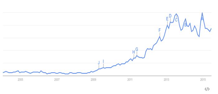 Analytics graph