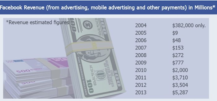 Facebook revenue