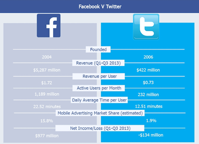 Facebook VS Twitter