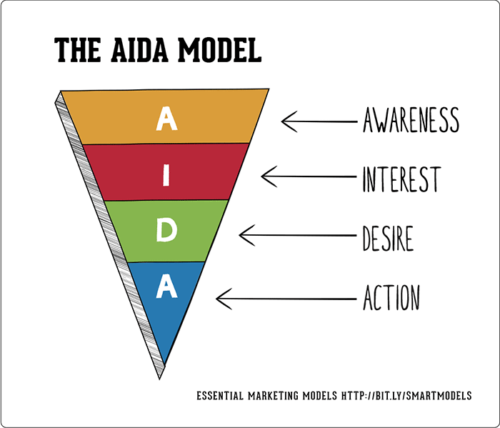 Maximising your revenue with SEO Aida model